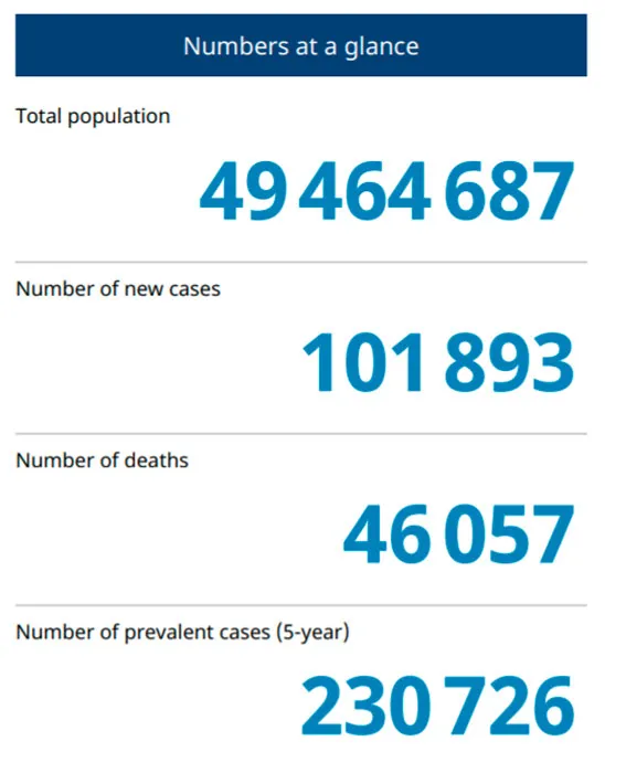 Cifras de Colombia en 2018: población de 49.464.687, 101.893 casos nuevos de cáncer y 46.057 muertes
