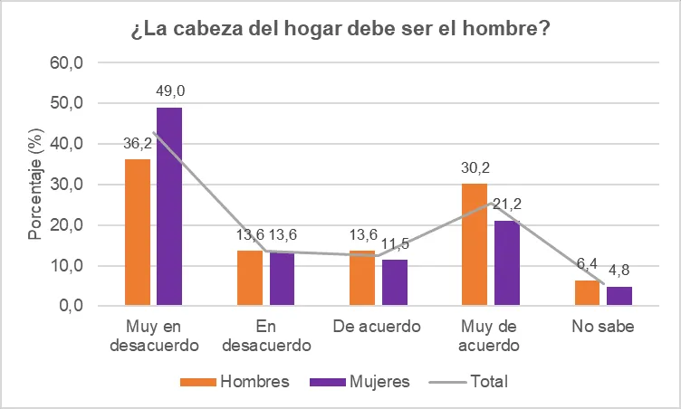 Gráfico de barras de la pregunta «¿La cabeza del hogar debe ser el hombre?», con más mujeres muy en desacuerdo que hombres