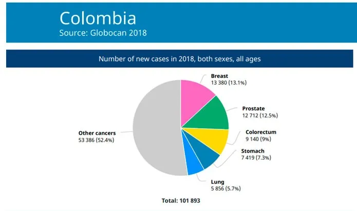 Gráfico circular de casos nuevos de cáncer en Colombia en 2018: 101.893 en total, con 13.380 de mama