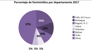 Gráfico circular del porcentaje de feminicidios por departamento en 2017: Valle del Cauca 20%, Antioquia 12%, Bogotá 10% y otros 37%