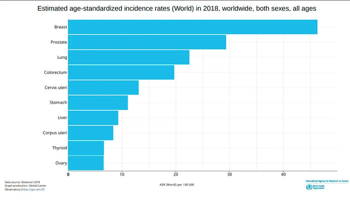 Gráfico de barras de la incidencia estimada de cáncer en 2018 en el mundo, con el cáncer de mama en primer lugar