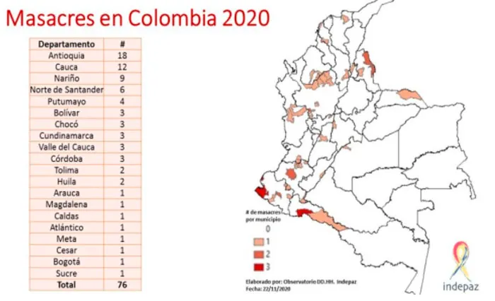 Gráfico «Masacres en Colombia 2020» con tabla por departamento (Antioquia 18, Cauca 12; total 76) y mapa, de Indepaz