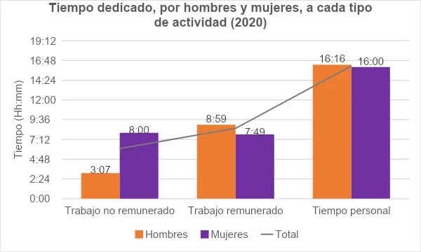Gráfico de barras del tiempo diario dedicado por hombres y mujeres en 2020: las mujeres dedican 8:00 al trabajo no remunerado y los hombres 3:07