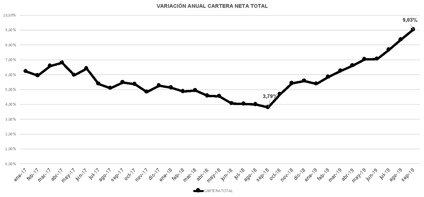 Gráfico de línea de la variación anual de la cartera neta total, con un aumento marcado al final