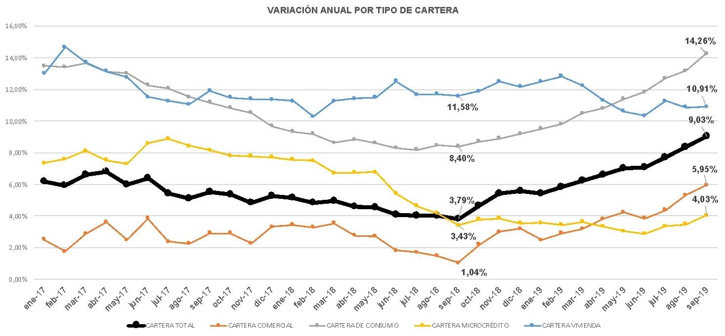 Gráfico de líneas de la variación anual por tipo de cartera de crédito: comercial, consumo, microcrédito y vivienda