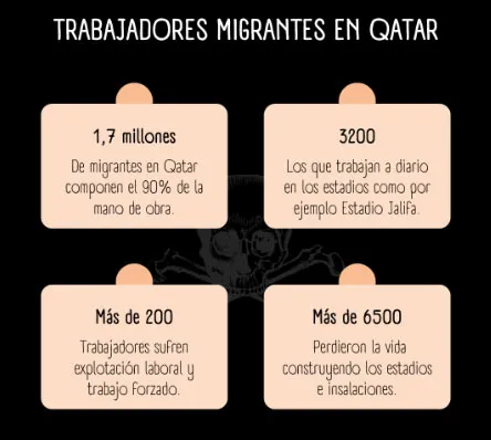 Infografía «Trabajadores migrantes en Qatar»: 1,7 millones de migrantes, 3200 en estadios, más de 200 explotados y más de 6500 fallecidos