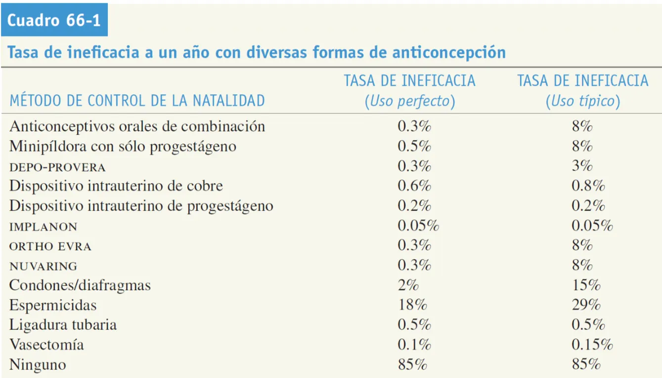 Tabla con la tasa de ineficacia a un año de distintos métodos anticonceptivos, del 0,05 % al 85 %