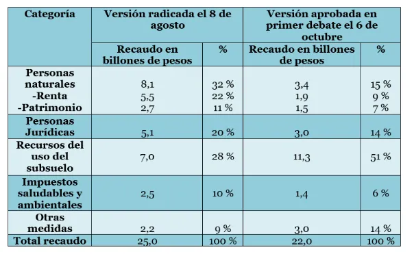 Tabla del recaudo de la reforma tributaria: 25,0 billones en la versión radicada y 22,0 billones en la aprobada en primer debate